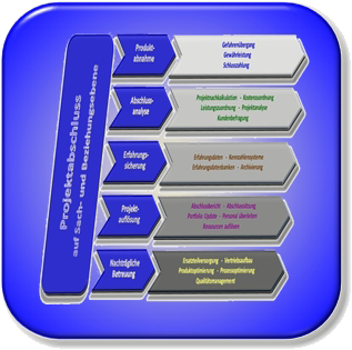 Abschluss Durch die professionelle Projektabwicklung verbleiben gewonnene Erfahrungen im Unternehmen